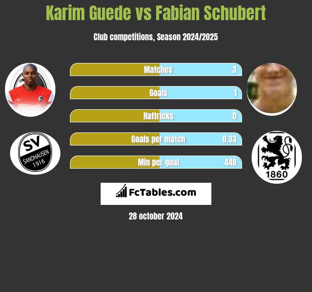 Karim Guede vs Fabian Schubert h2h player stats