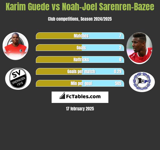 Karim Guede vs Noah-Joel Sarenren-Bazee h2h player stats