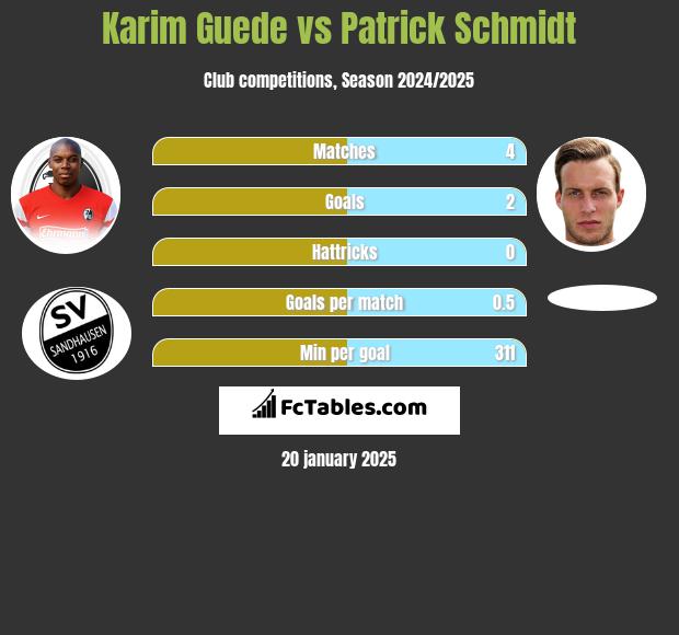 Karim Guede vs Patrick Schmidt h2h player stats