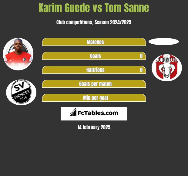 Karim Guede vs Tom Sanne h2h player stats