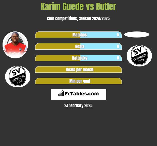 Karim Guede vs Butler h2h player stats