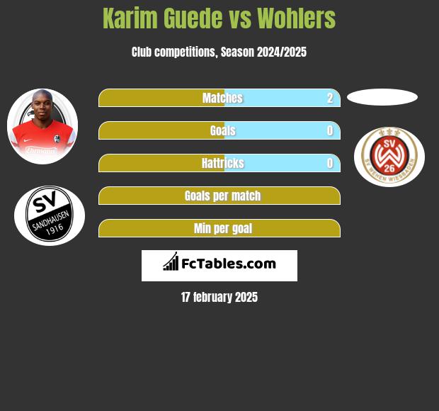 Karim Guede vs Wohlers h2h player stats