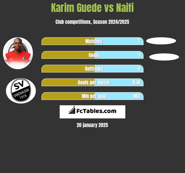 Karim Guede vs Naifi h2h player stats