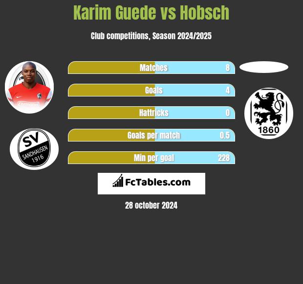 Karim Guede vs Hobsch h2h player stats