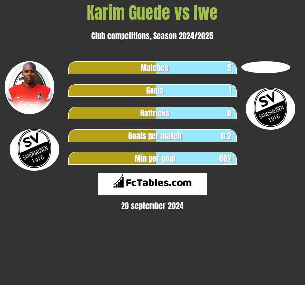 Karim Guede vs Iwe h2h player stats