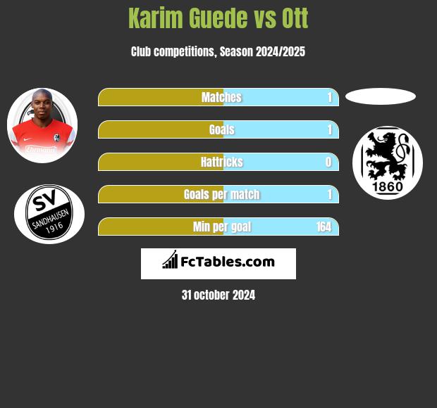 Karim Guede vs Ott h2h player stats