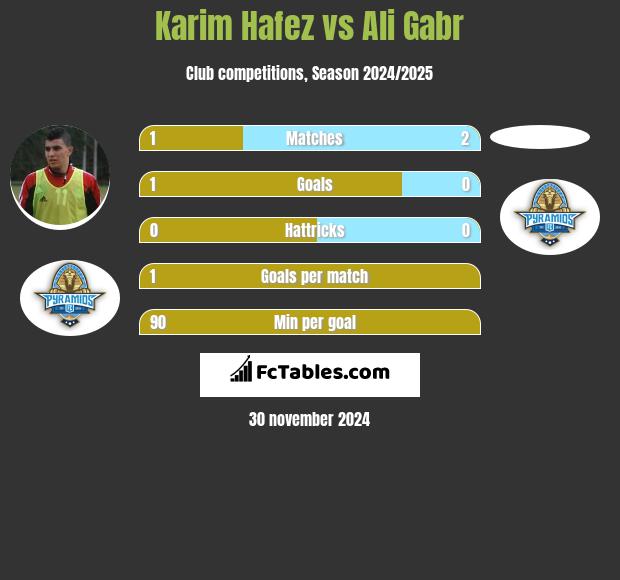 Karim Hafez vs Ali Gabr h2h player stats