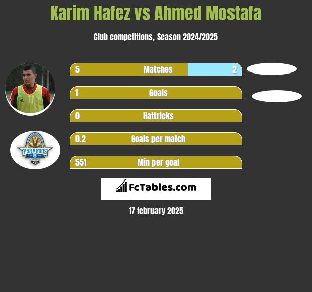 Karim Hafez vs Ahmed Mostafa h2h player stats