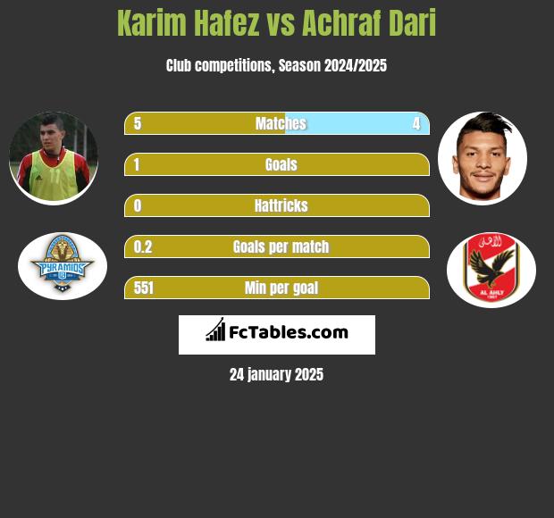 Karim Hafez vs Achraf Dari h2h player stats