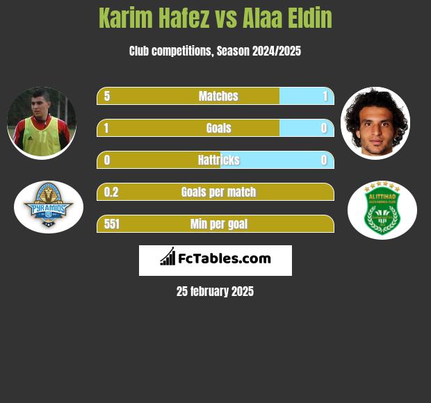 Karim Hafez vs Alaa Eldin h2h player stats