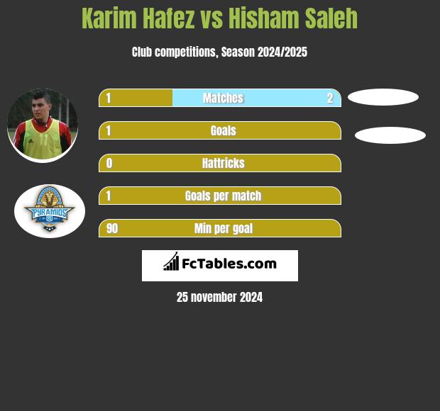 Karim Hafez vs Hisham Saleh h2h player stats