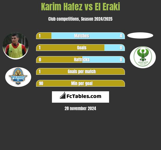 Karim Hafez vs El Eraki h2h player stats