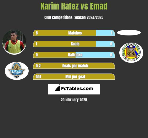 Karim Hafez vs Emad h2h player stats