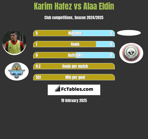 Karim Hafez vs Alaa Eldin h2h player stats