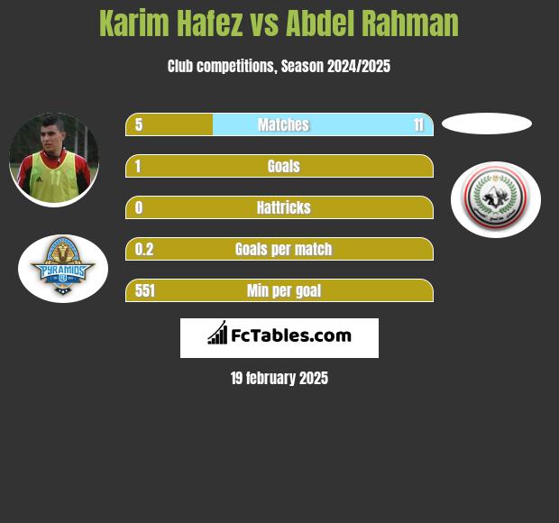 Karim Hafez vs Abdel Rahman h2h player stats