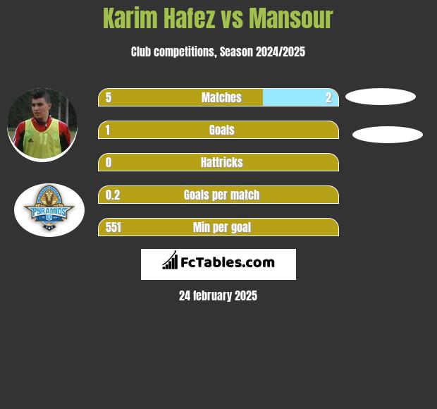 Karim Hafez vs Mansour h2h player stats