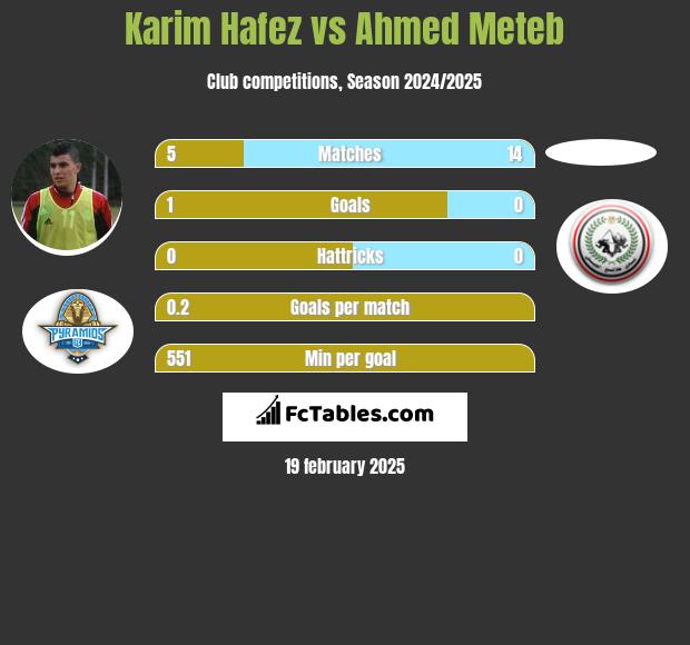 Karim Hafez vs Ahmed Meteb h2h player stats