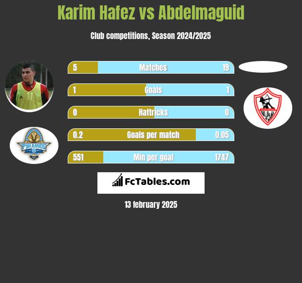 Karim Hafez vs Abdelmaguid h2h player stats