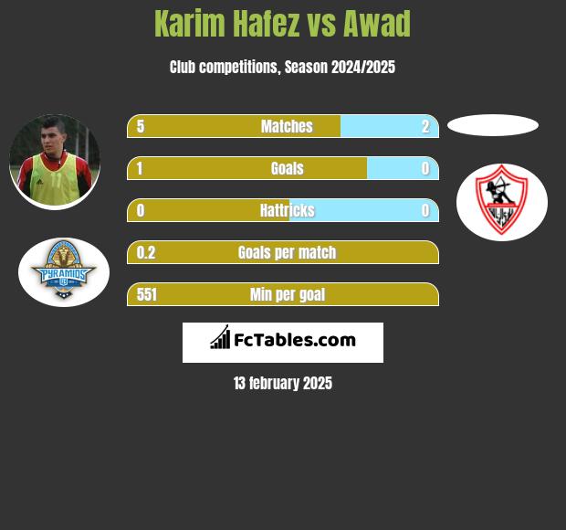 Karim Hafez vs Awad h2h player stats