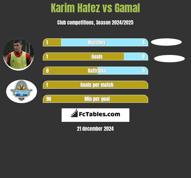 Karim Hafez vs Gamal h2h player stats