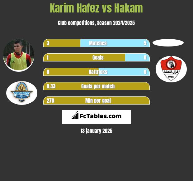 Karim Hafez vs Hakam h2h player stats