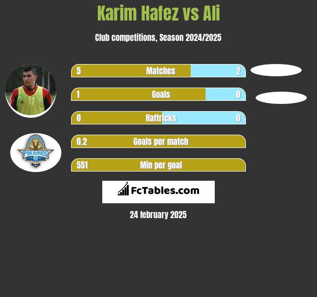 Karim Hafez vs Ali h2h player stats