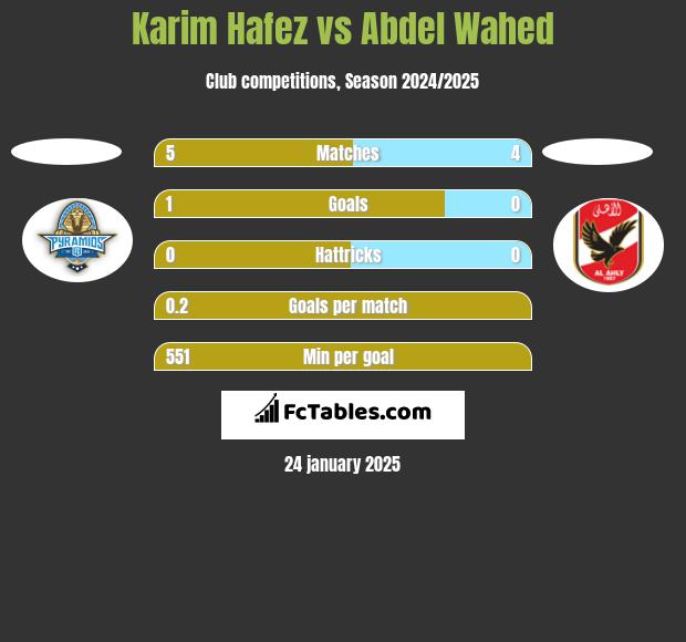 Karim Hafez vs Abdel Wahed h2h player stats