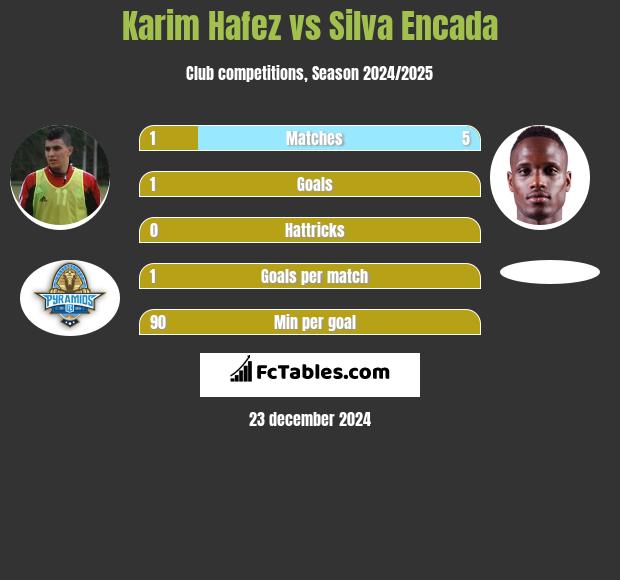 Karim Hafez vs Silva Encada h2h player stats