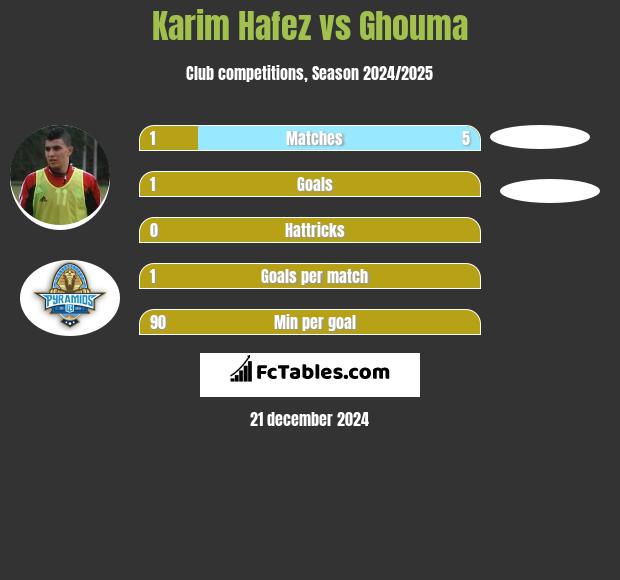 Karim Hafez vs Ghouma h2h player stats