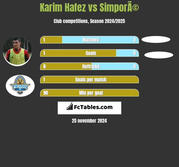 Karim Hafez vs SimporÃ© h2h player stats