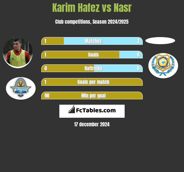 Karim Hafez vs Nasr h2h player stats