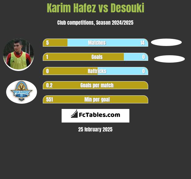 Karim Hafez vs Desouki h2h player stats