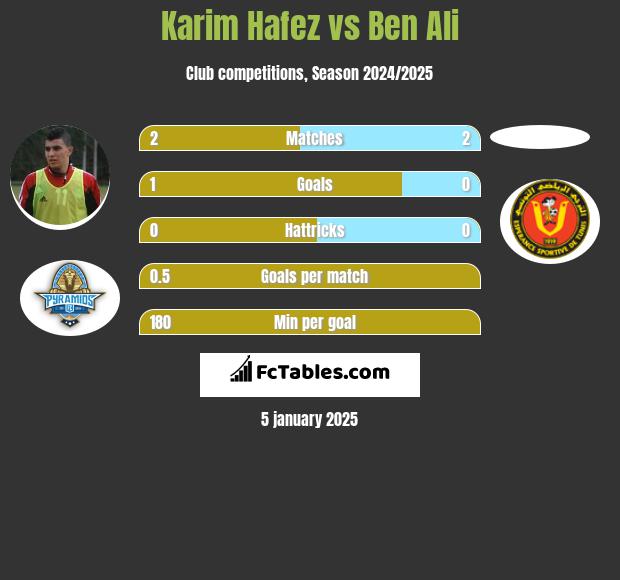 Karim Hafez vs Ben Ali h2h player stats