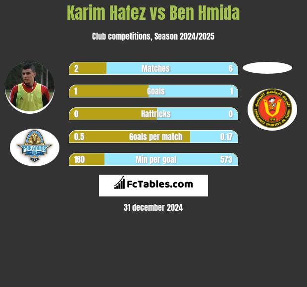 Karim Hafez vs Ben Hmida h2h player stats