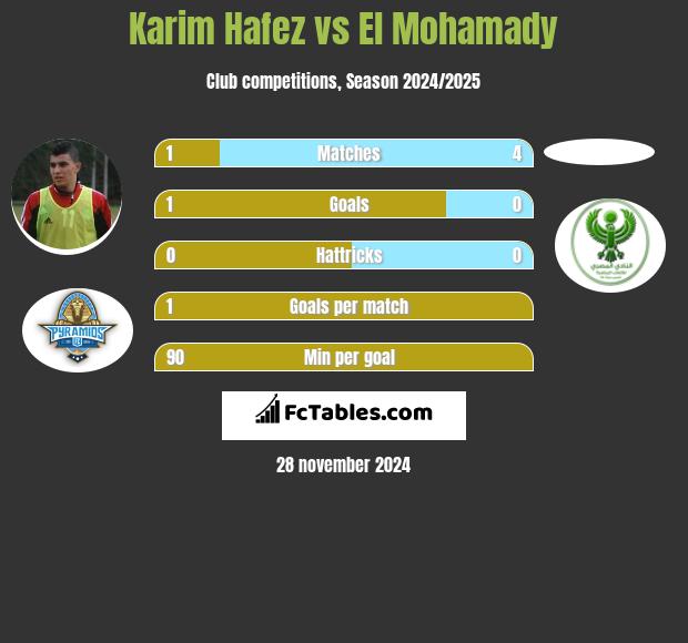 Karim Hafez vs El Mohamady h2h player stats