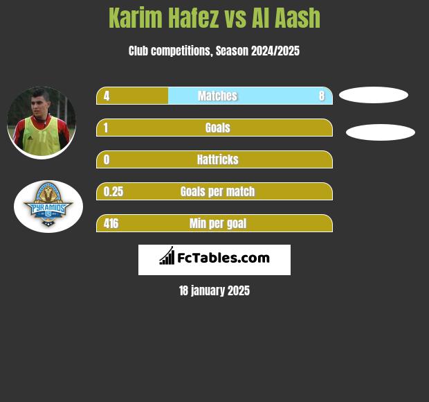 Karim Hafez vs Al Aash h2h player stats