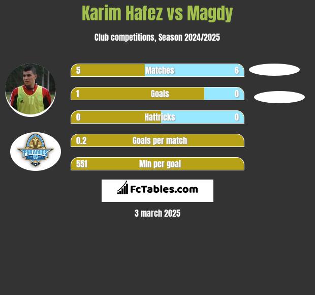 Karim Hafez vs Magdy h2h player stats