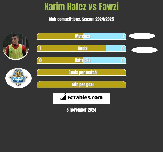 Karim Hafez vs Fawzi h2h player stats