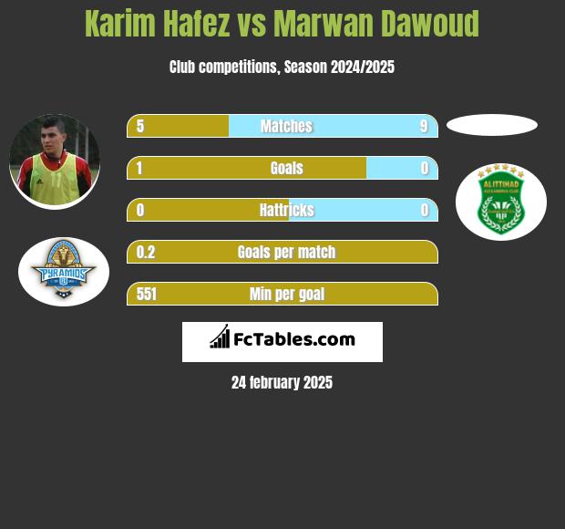 Karim Hafez vs Marwan Dawoud h2h player stats