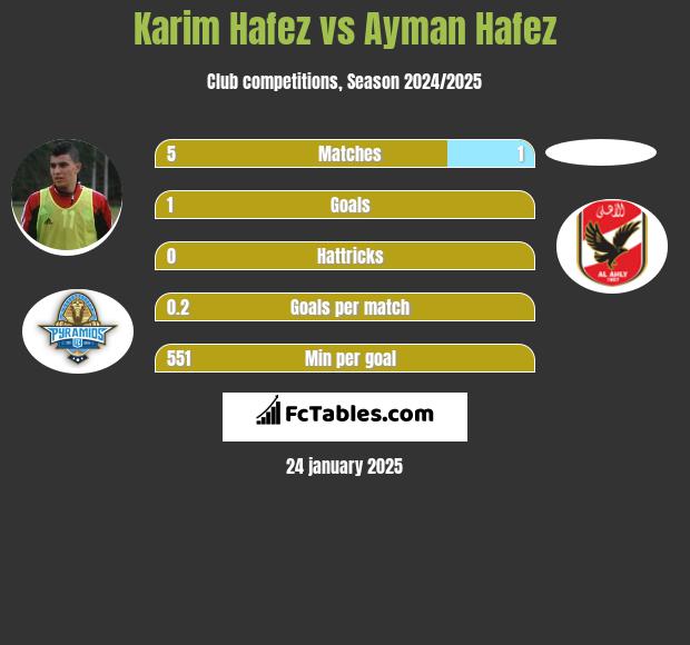 Karim Hafez vs Ayman Hafez h2h player stats