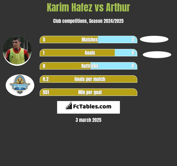 Karim Hafez vs Arthur h2h player stats