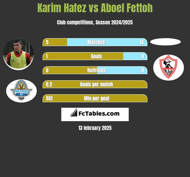 Karim Hafez vs Aboel Fettoh h2h player stats