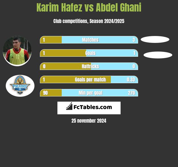 Karim Hafez vs Abdel Ghani h2h player stats