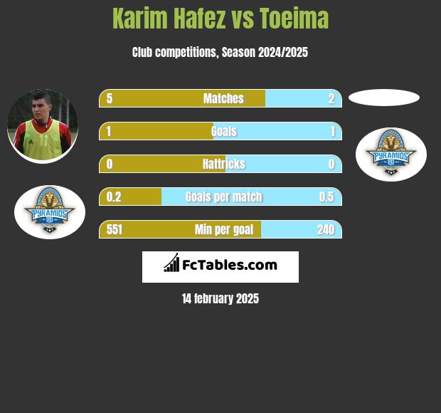 Karim Hafez vs Toeima h2h player stats