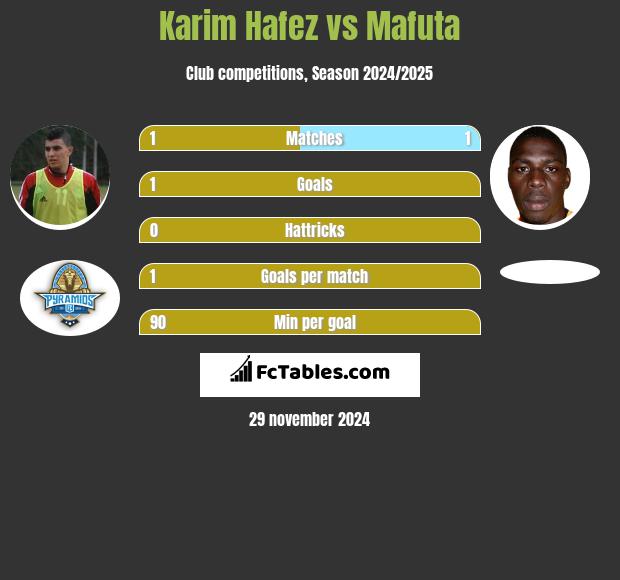 Karim Hafez vs Mafuta h2h player stats