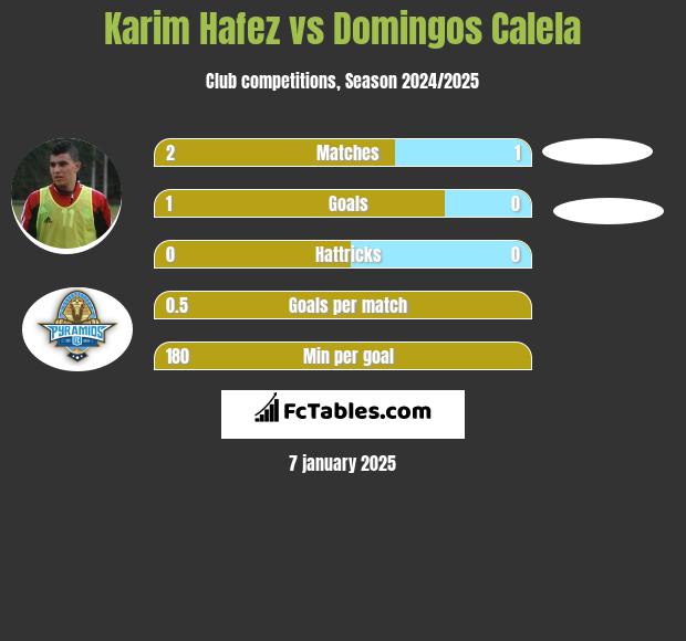 Karim Hafez vs Domingos Calela h2h player stats