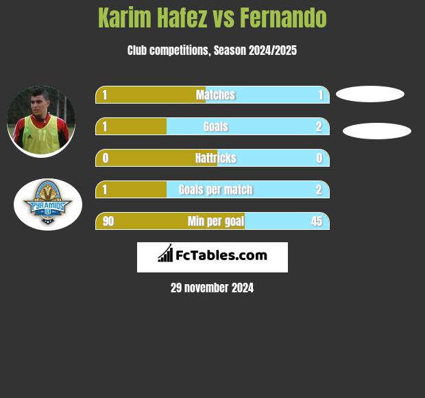 Karim Hafez vs Fernando h2h player stats