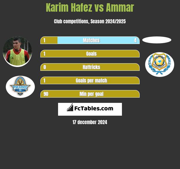 Karim Hafez vs Ammar h2h player stats