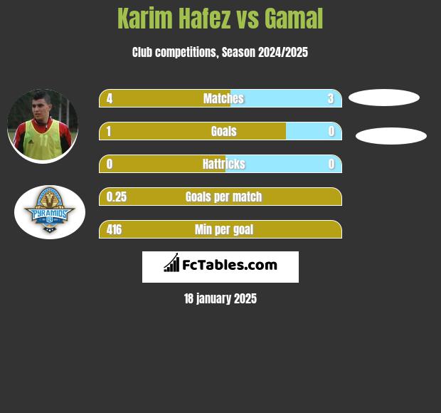 Karim Hafez vs Gamal h2h player stats