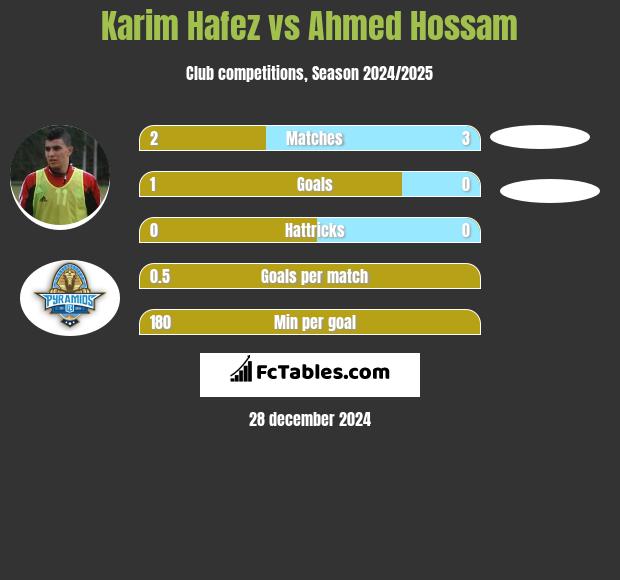 Karim Hafez vs Ahmed Hossam h2h player stats